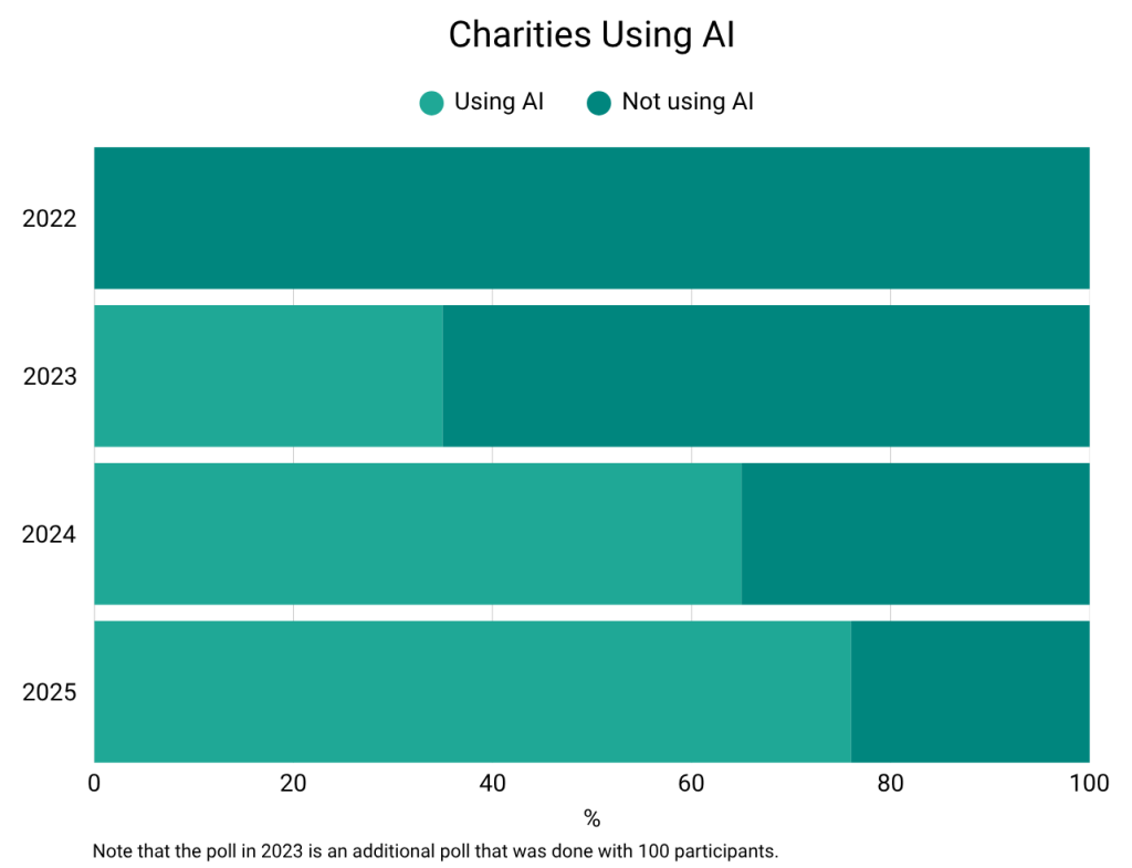 charity digital stats