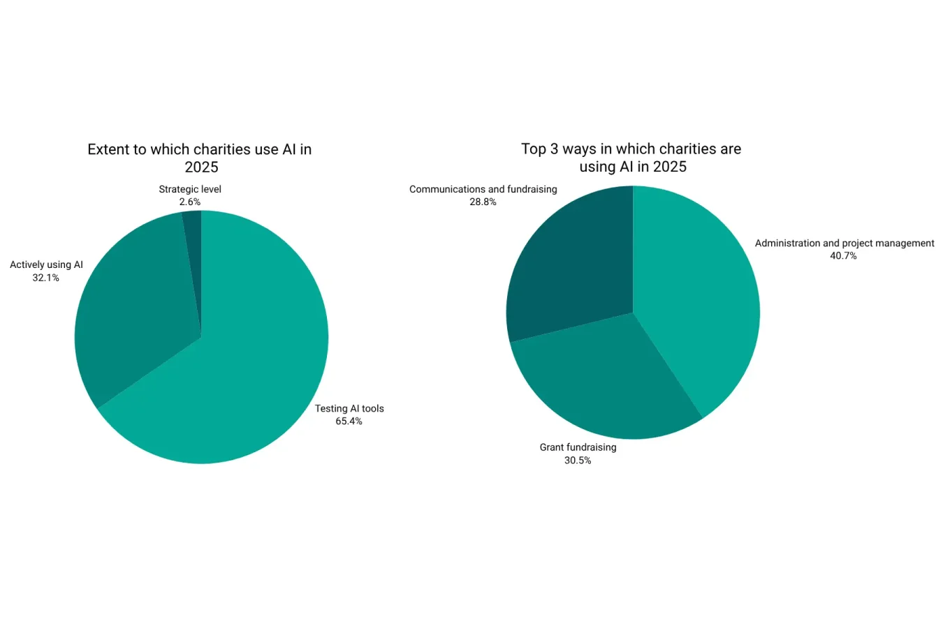 charity digtial stats